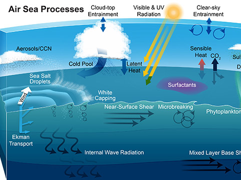 Chart shownig Air Sea Processes