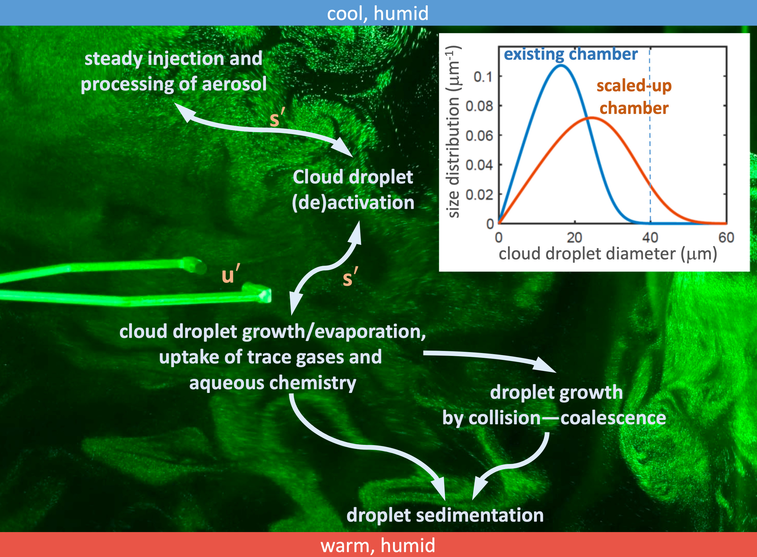 Aerosol-cloud interactions graph