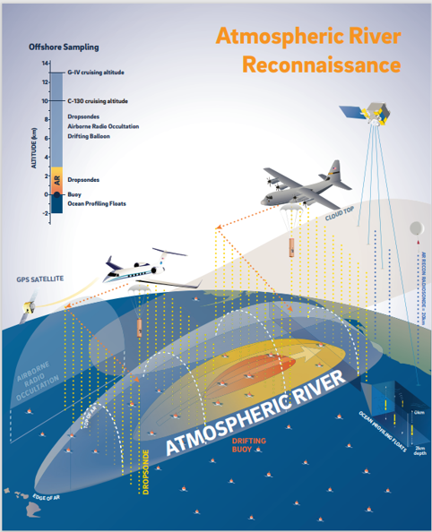 Diagram of "Atmospheric River Reconnaissance" showing satellites and aircraft performing remote sensing and in-situ measurements of an atmospheric river