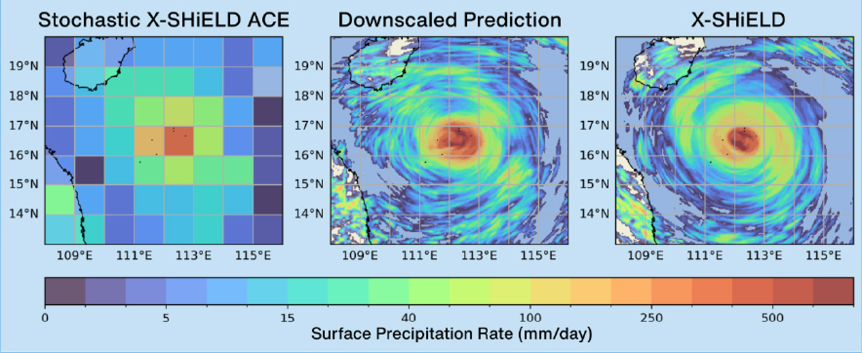 Three images depicting a weather event in increasing resolution, titled 'Stochastic X-SHIELD ACE', 'Downscaled Prediction', and 'X-SHIELD'. There is a Surface Precipitation Rate (mm/day) colorbar at the bottom of the image.