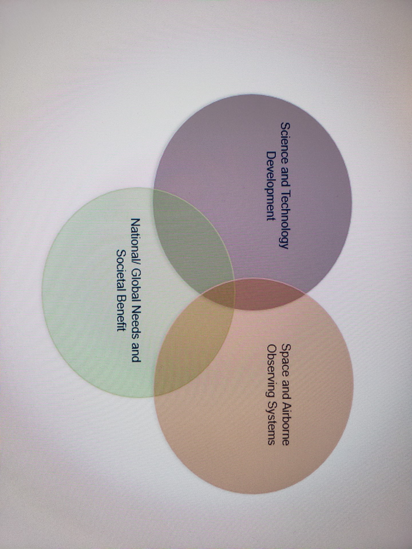 A venn diagram with three intersecting circles. Clockwise from the right, they are 'Space and Airborne Observing Systems,' 'National/ Global Needs and Societal Benefit,' and 'Science and Technology Development.'