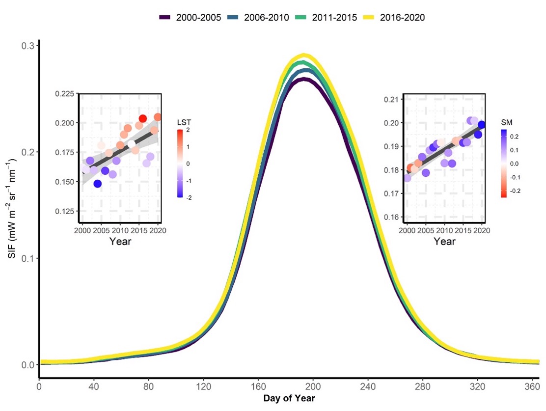 Bell curve plot demonstrating that periods of universal plant growth have been increasing for each 5-year period between 2000 and 2020.